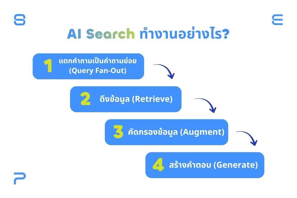 AI Search ทำงานอย่างไร